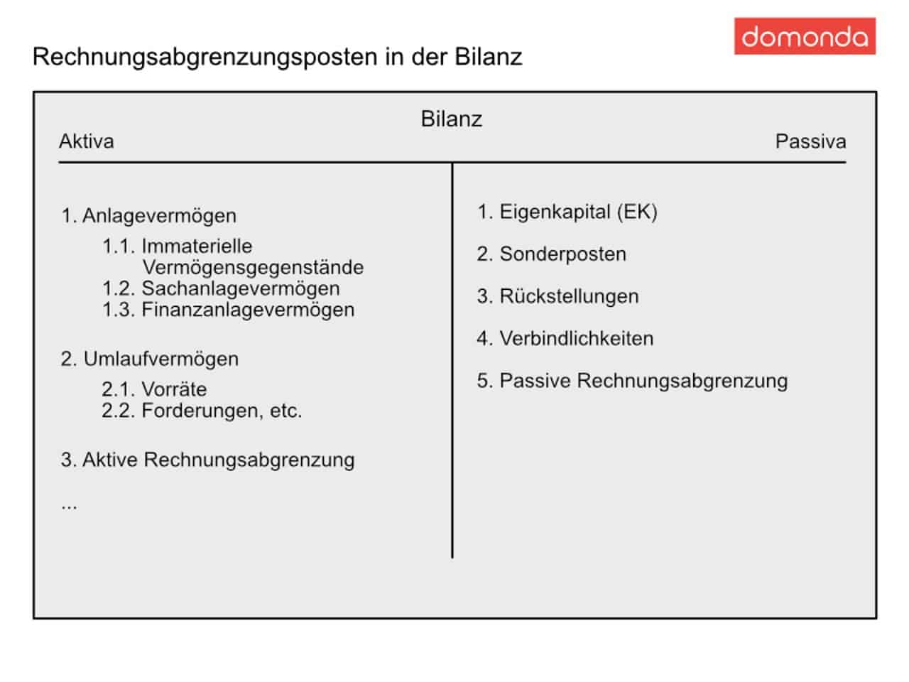 Rechnungsabgrenzung 2022: Definition, Beispiele & Tipps