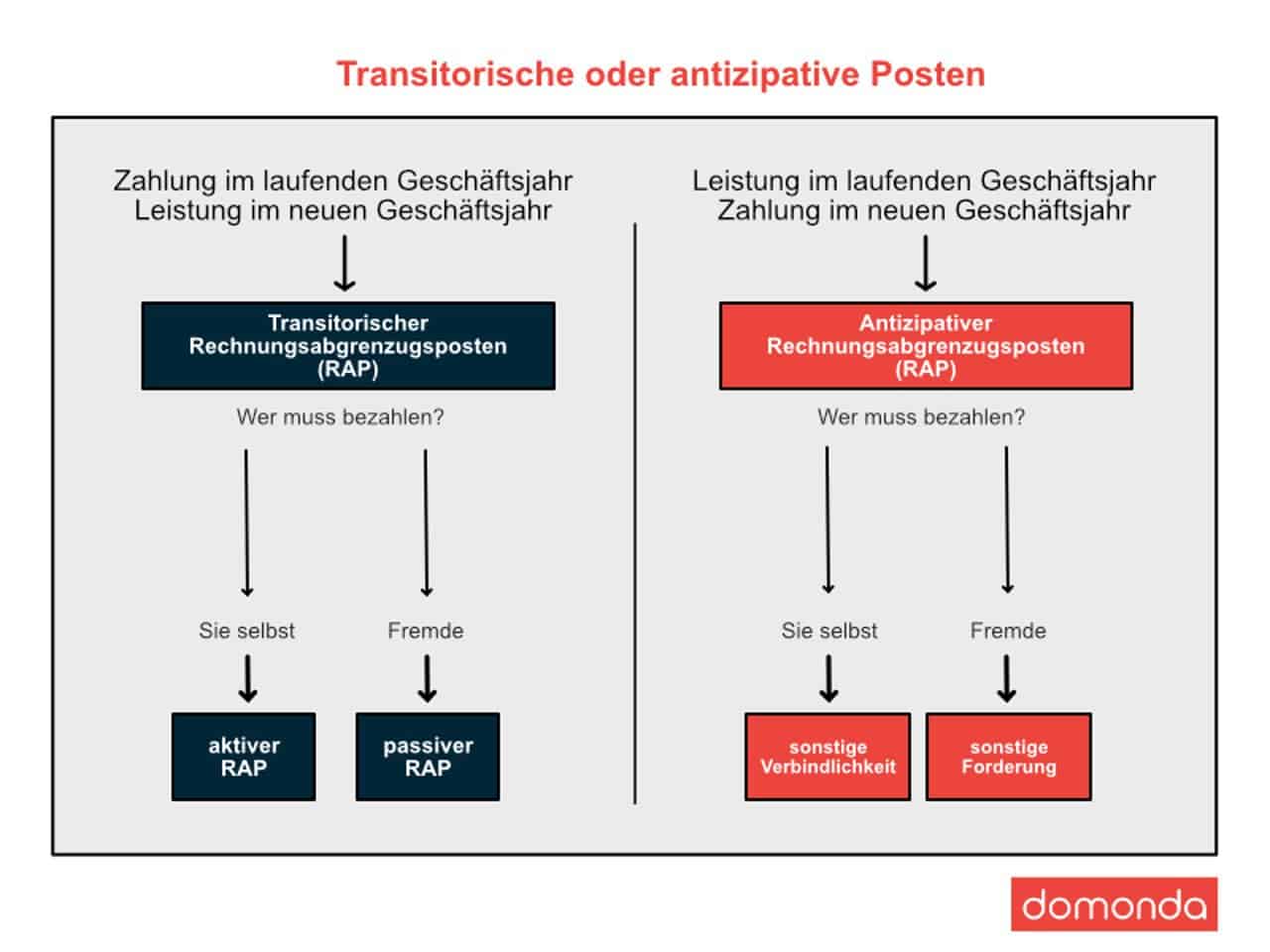 Rechnungsabgrenzung 2022 Definition Beispiele And Tipps 2766